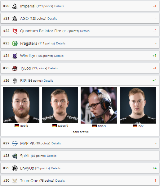 Skadoodle, рейтинг команд, рейтинг hltv, рейтинг команд кс го